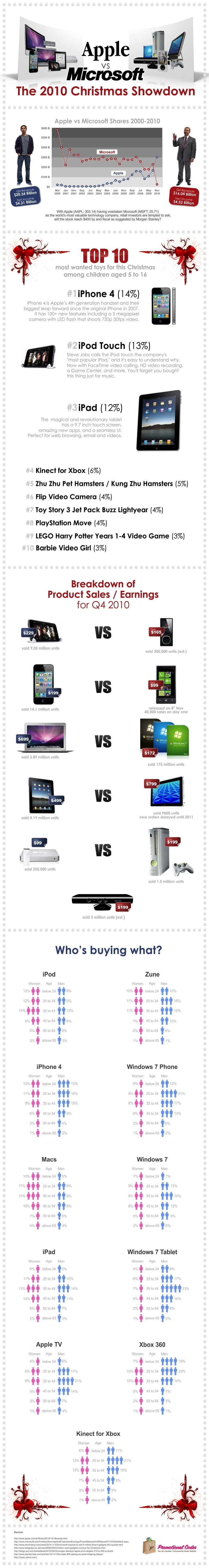 Infographie : Noël 2010 - Apple versus Microsoft