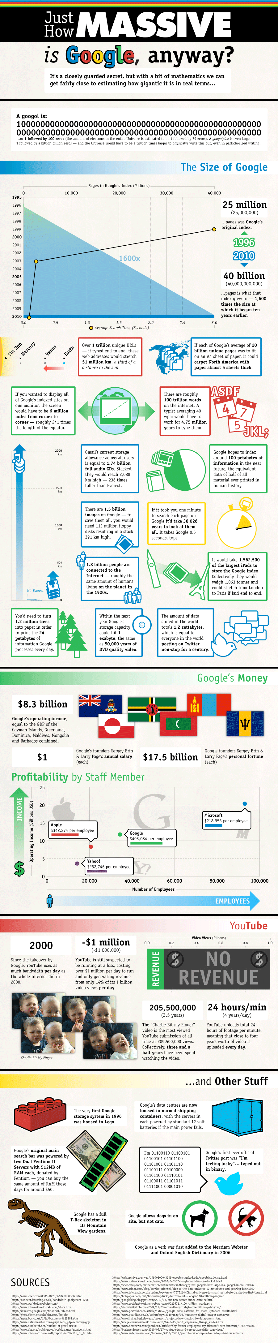 Infographie : A quel point Google est énorme ?