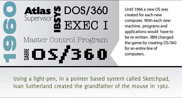 Infographie : L'histoire des systèmes d'exploitation - UNIX AT&T