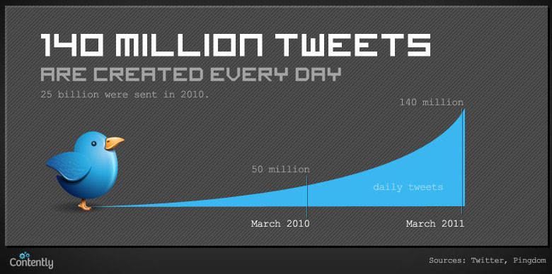 Infographie : Quelle quantité de contenu est publiée quotidiennement sur le Web ? - Twitter