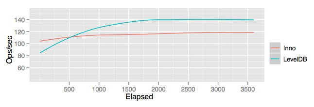 Google ouvre un projet de base de données NoSQL appelé LevelDB - Basho benchmark