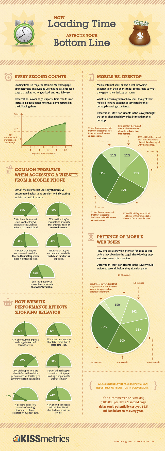 Infographie : Ne négligez pas le temps de chargement de vos pages Web