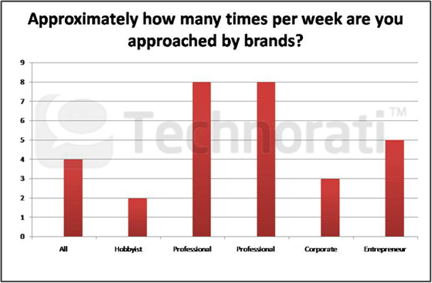 Étude : L'état de la blogosphère en 2011 - Approximately how many times per week are you approched by brands ?
