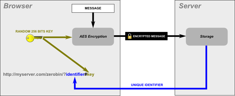 Les Anonymous développent leur propre Pastebin nommé AnonPaste - Processus de ZeroBin