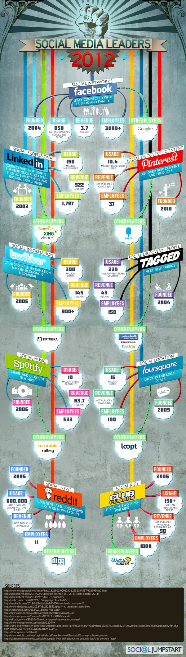 Infographie : Les leaders des médias sociaux