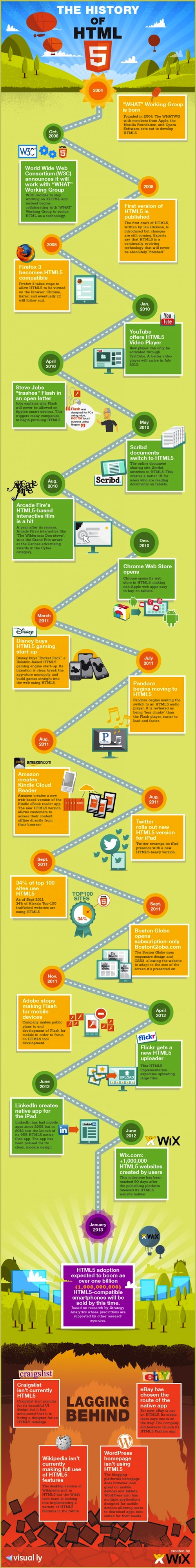 Infographie : L'histoire d'HTML5 