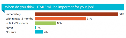 Selon un récente étude, l'utilisation de l'HTML5 est réelle ! - Adoption de l'HTML5 par les développeurs dans leur travail