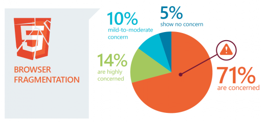 Selon un récente étude, l'utilisation de l'HTML5 est réelle ! - Une préoccupation tout de même, la fragmentation des navigateurs