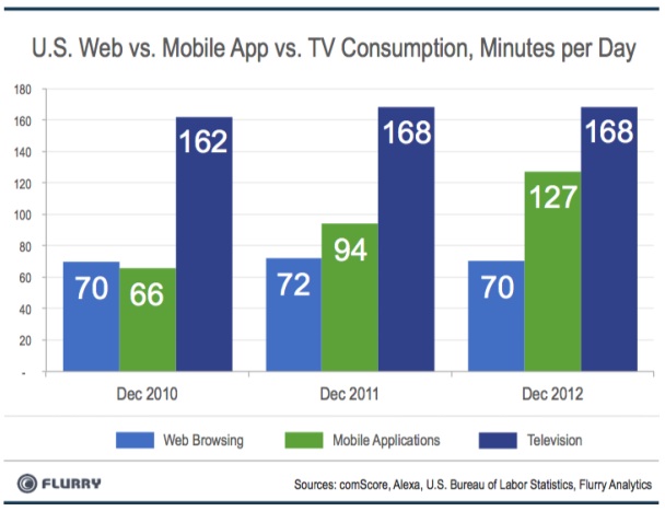 Les applications mobiles deviendraient aussi populaires que les TV ? - Statistiques d'utilisation des dispositifs mobiles