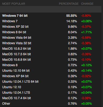 L'adoption de Windows 8 est croissante parmi les joueurs de PC