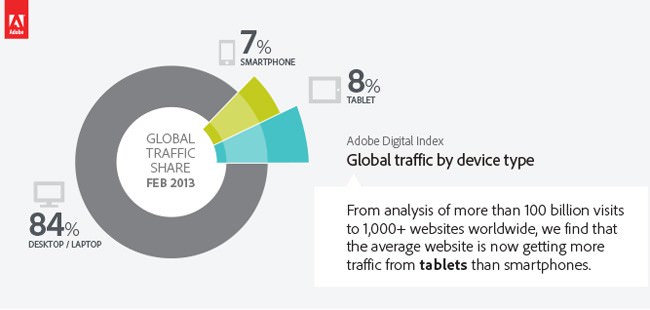 Les gens utilisent davantage les tablettes que les smartphones pour surfer sur le Web