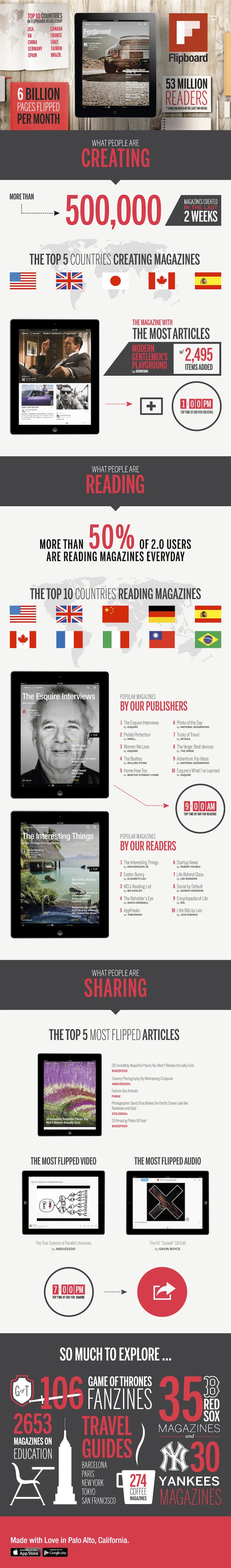 Les magazines Flipboard sont un succès : un demi-million créé dans les deux dernières semaines