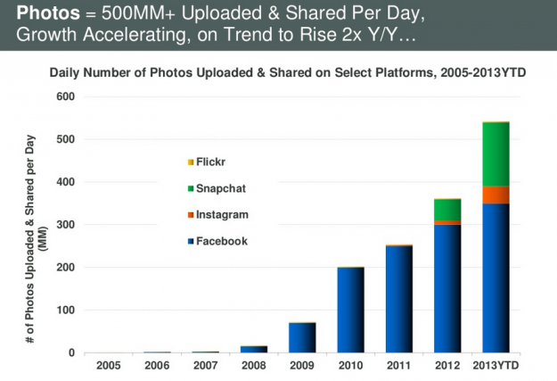 Actuellement les services gérant la plus grande quantité de photos : Facebook, Snapchat, Instagram et Flickr