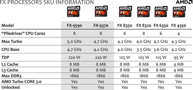 AMD annonce le premier processeur au monde de 5 GHz à l'E3