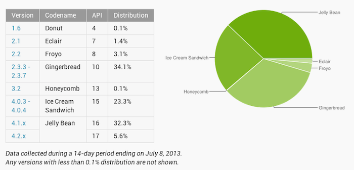 Jelly Bean est désormais devenu la version majoritaire d'Android avec 37,9% d'adoption