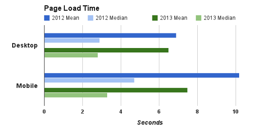 Moyenne du temps de chargement d'une page mobile