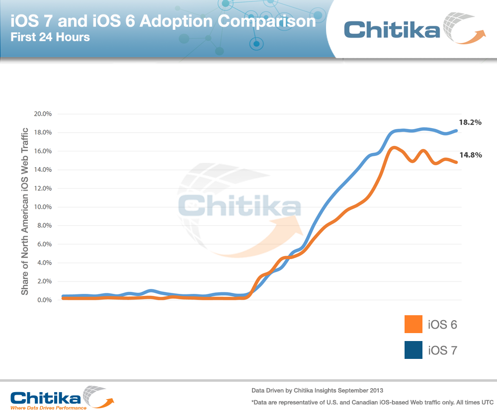 iOS 7 est déjà adopté par 35% des consommateurs en une journée