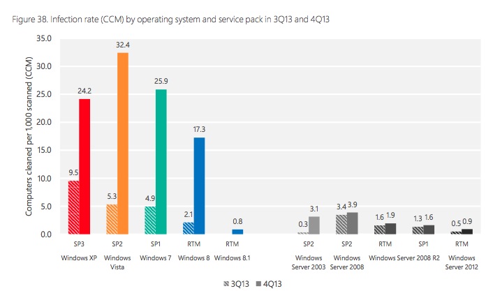 Windows Vista et 7 sont plus vulnérables aux infections que Windows XP