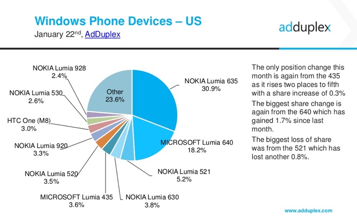 Parts de marché des smartphones sous Windows Phone aux États-Unis