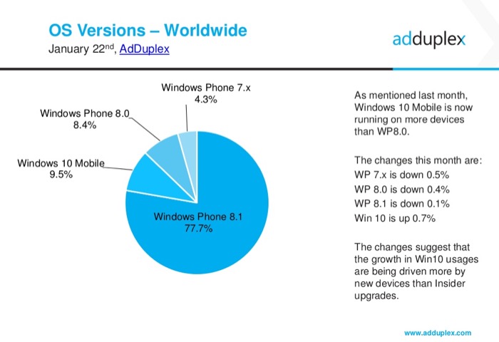 Parts de marché de Windows Phone