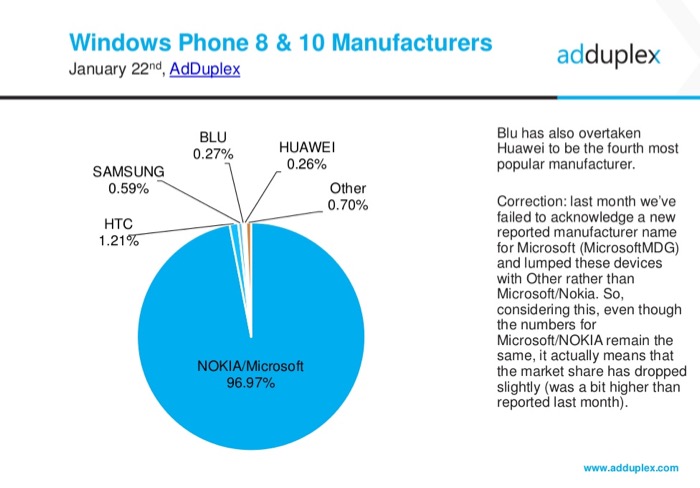 Parts de marché des constructeurs sous Windows Phone