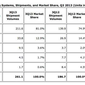 android detient pour la premiere fois 80 du marche laissant sembourber blackberry 1