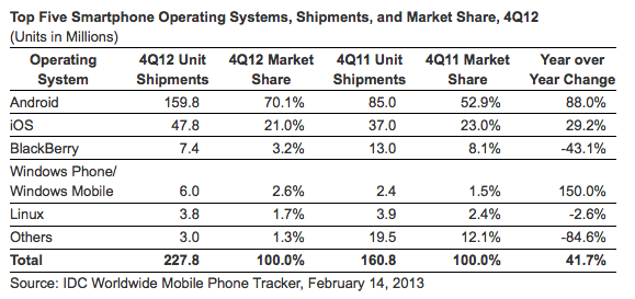 android et ios dominent le marche des smartphones en controlant 91 des dispositifs 1