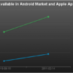 app store dapple versus android market de google qui dirige 1