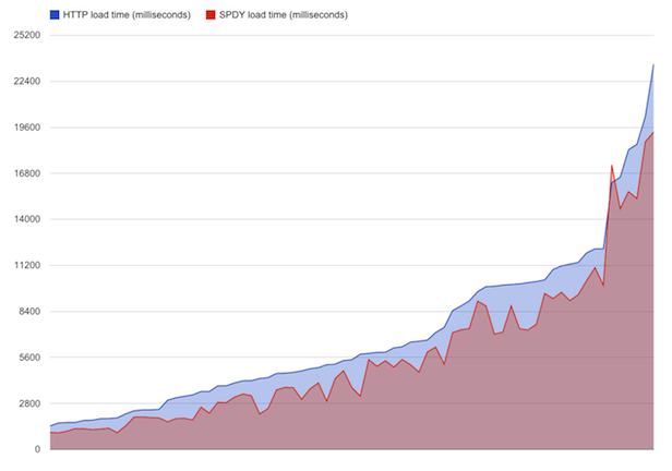 google analyse la vitesse de spdy sur les reseaux mobiles 1