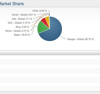 google est tres nettement le plus populaire moteur de recherche 1