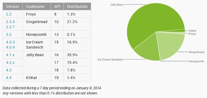 jelly bean est maintenant sur presque 60 de tous les appareils android 1