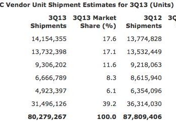 les ventes de pc chutent pour un sixieme trimestre consecutif au profit des smartphonestablettes 1