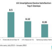 liphone 5 se classe au 5eme rang dans la satisfaction des utilisateurs aux etats unis 1