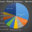 nokia represente 92 du marche des windows phone en 2013 1