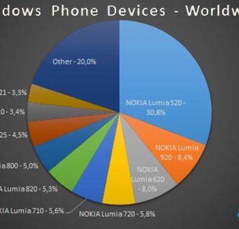 nokia represente 92 du marche des windows phone en 2013 1