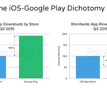 revenus app store apple 80 poucent plus eleves que google play store 1