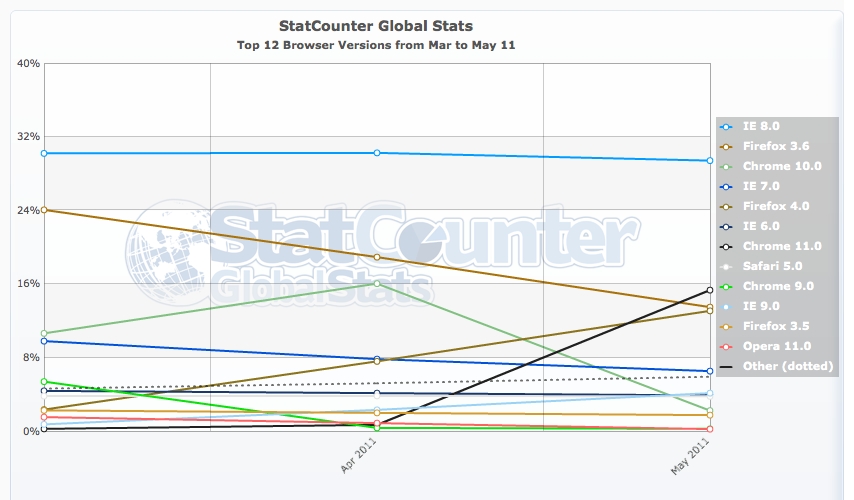 tendance des navigateurs en mai explosion de la croissance de firefox 4 et ie9 mais chrome 9 sen rapproche 1