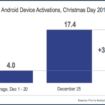 un record de 174 millions dactivations dappareils android et ios pour noel 1