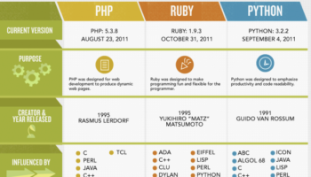 infographie php vs python vs ruby 1