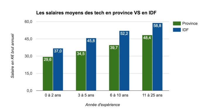 Les salaires moyens des tech en province versus en IDF