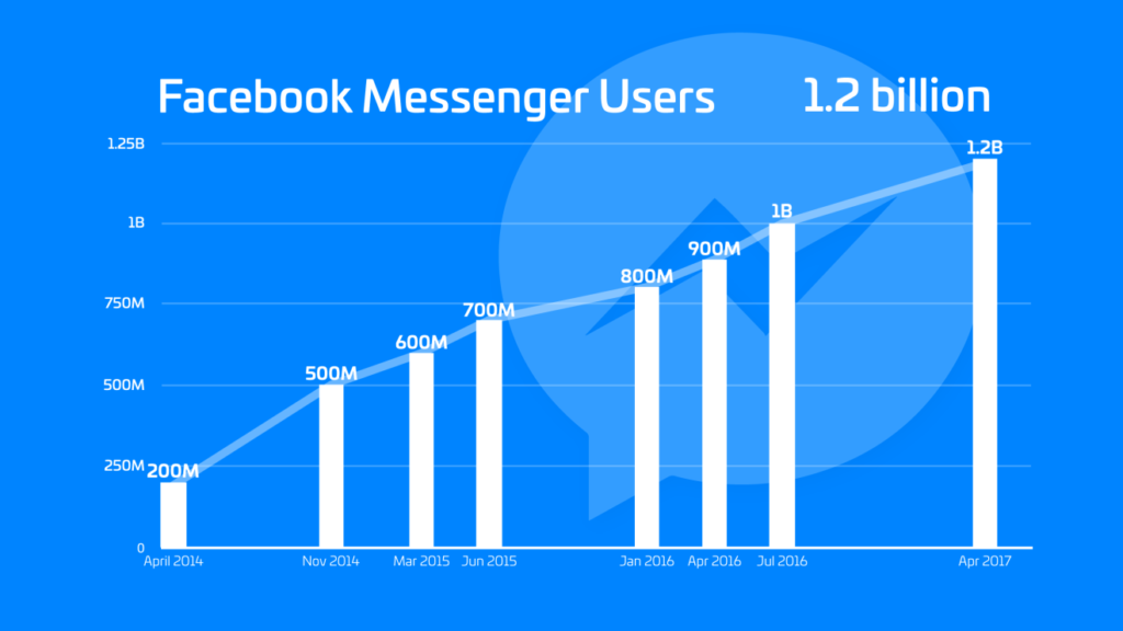 Facebook Messenger franchit la barre des 1,2 milliard d’utilisateurs