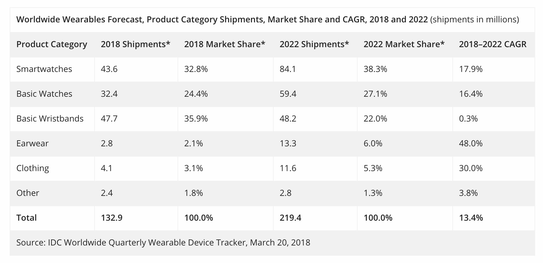 idc ventes smartwatches pourraient doubler 5 annees