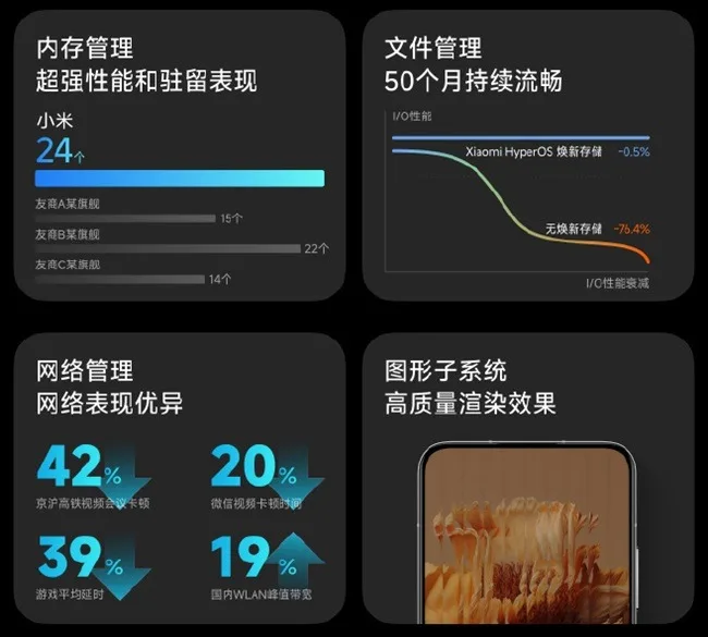 Xiaomi HyperOS Performance 1 jpg