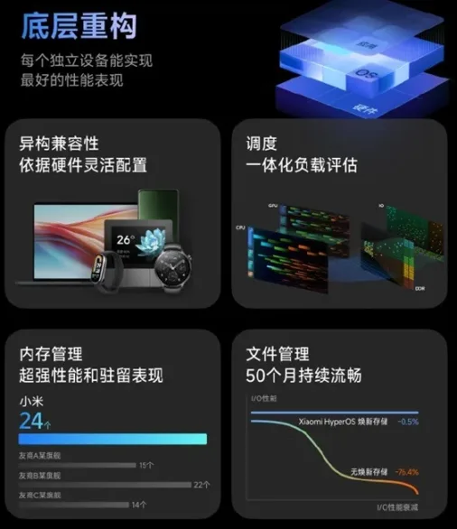 Xiaomi HyperOS Performance jpg