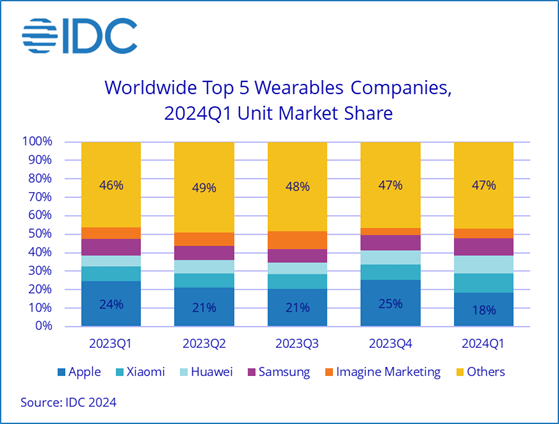 IDC Worldwide Shipments of Wearable Devices Grew 8.8 Year Over Year in Q1 2024 While Average Selling Prices Continue to Decline According to IDC 2024 Jun F 1