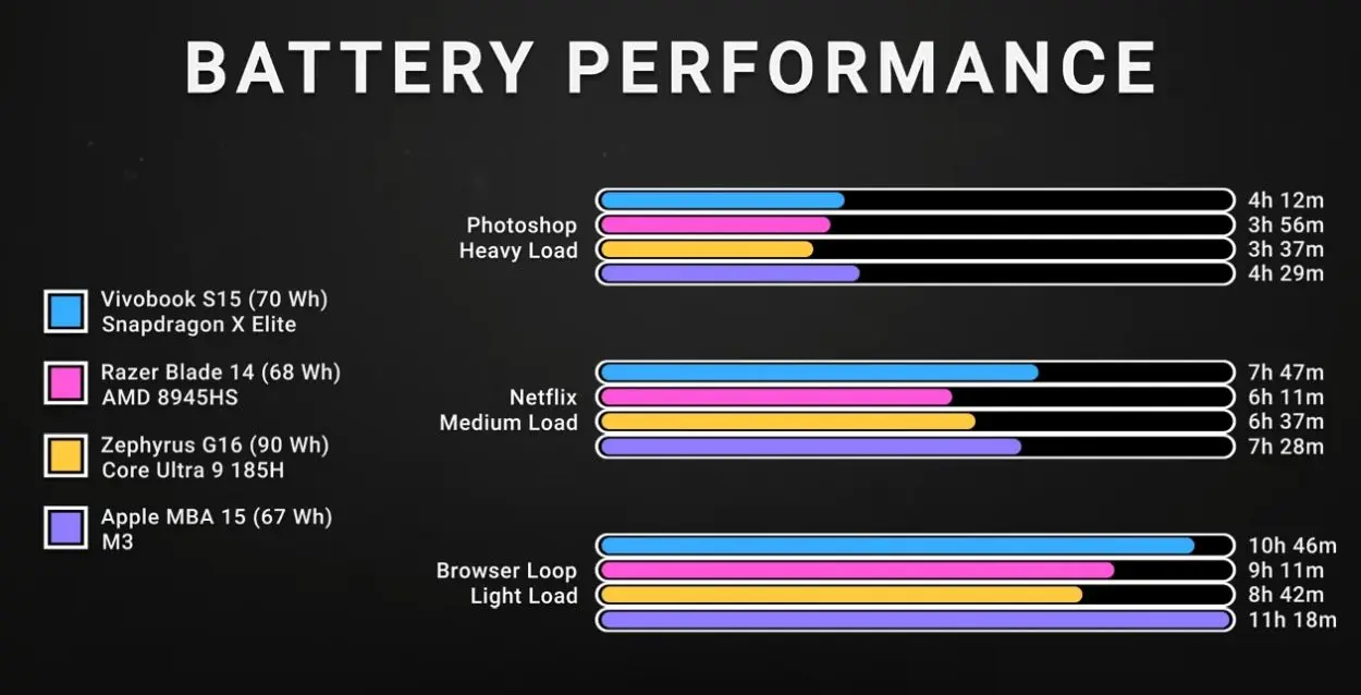 snapdragon x elite battery life