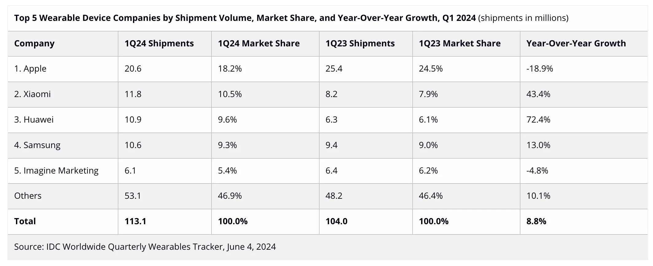 wearables idc t1 2024 jpg