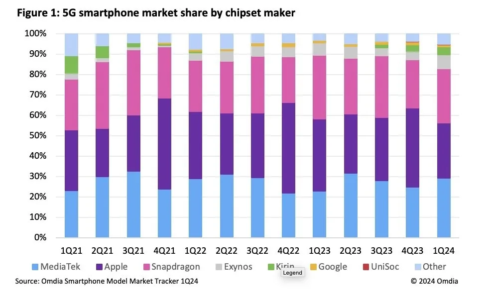 5G smartphone market by chipset jpg