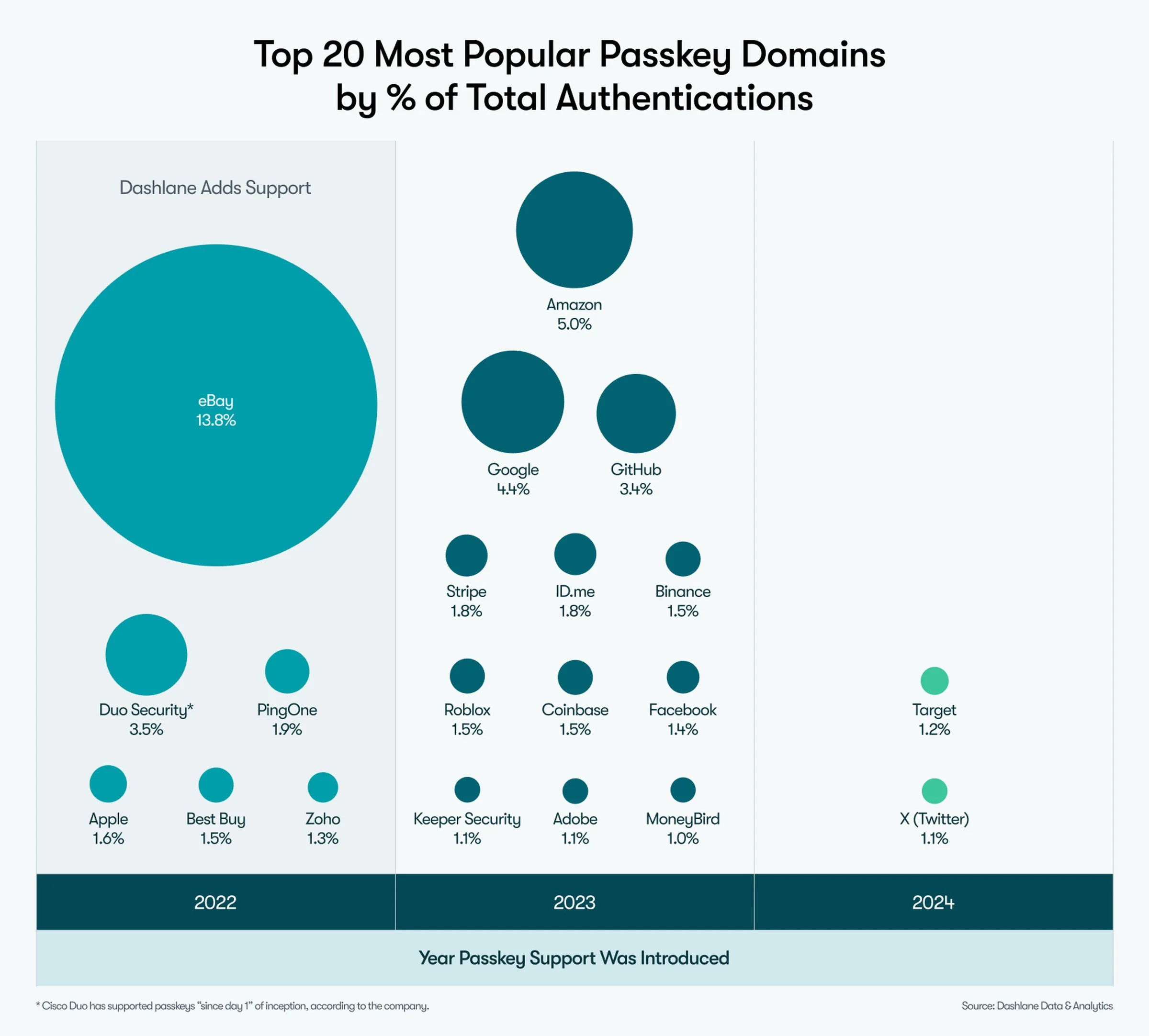 Dashlane Passkey 20 Most Popular jpg