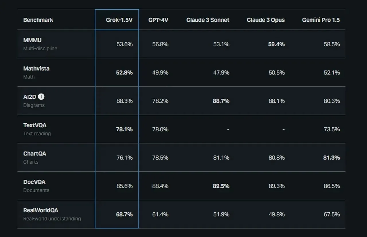 Grok 1.5 Vision Preview benchmar jpg